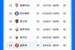 相互战绩对赫罗纳占优,塞维利亚提前一轮保级成功